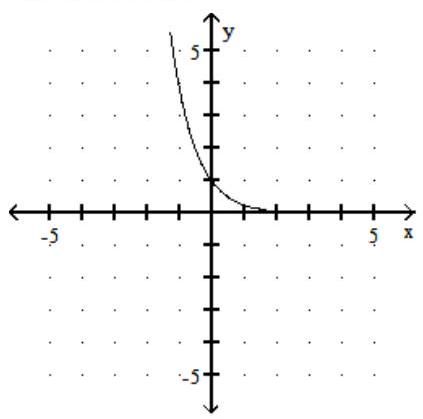 <strong>Provide an appropriate response. -The graph of an exponential function is given. Which of the following is the correct equation of the function? </strong> A) y=0.74^{x} B) \mathrm{y}=1.9^{\mathrm{x}} C) y=3.6^{x} D) y=0.26^{x}