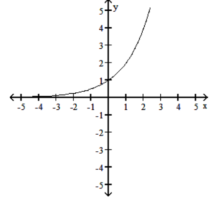 Write the word or phrase that best completes each statement or answers the question. - f(x)=a^{x} The graph of an exponential function with base a is given. Is a >1 or is 0<a<1 ? Explain how you arrived at your answer. Give the domain and range of \mathrm{f} .