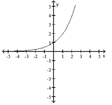 Write the word or phrase that best completes each statement or answers the question. - f(x)=a^{x} The graph of an exponential function with base a is given. Sketch the graph of g(x)=-a^{x} . Give the domain and range of g .