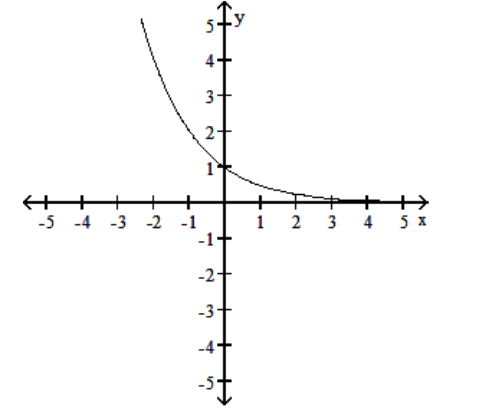 Write the word or phrase that best completes each statement or answers the question. - f(x)=a^{x} The graph of an exponential function with base a is given. Sketch the graph of h(x)=a^{-x} . Give the domain and range of h .
