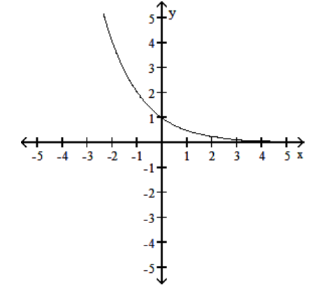 Write the word or phrase that best completes each statement or answers the question. - f(x)=a^{x} The graph of an exponential function with base a is given. Sketch the graph of g(x)=a^{x}+2 . Give the domain and range of g .
