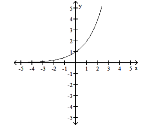 Write the word or phrase that best completes each statement or answers the question. - f(x)=a^{x} The graph of an exponential function with base a is given. Sketch the graph of g(x)=a^{x+2} . Give the domain and range of g .
