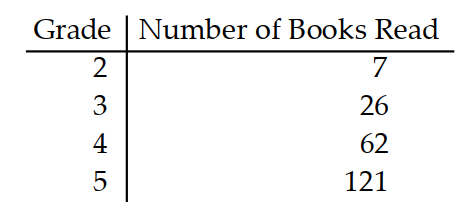 <strong>Solve the problem. -Use a graphing calculator to predict about how many books will have been read in the eighth grade. </strong> A) 500 B) 1000 C) 3000 D) 2000