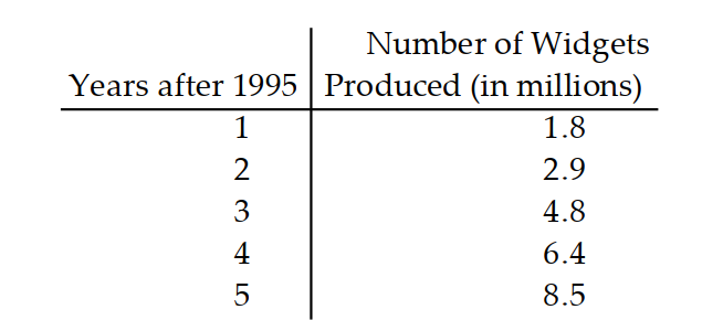 <strong>Solve the problem. -Use a graphing calculator to predict about how many widgets will be produced in 2004. </strong> A) 11 million B) 60 million C) 20 million D) 44 million