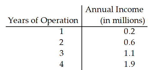 <strong>Solve the problem. -Use a graphing calculator to predict what income the company should expect in its seventh year of operation. </strong> A) 5-7 million B) 2-3 million C) 30-40 million D) 10-20 million