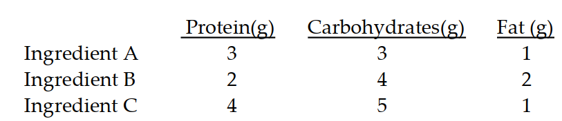 <strong>Solve the problem by writing and solving a suitable system of equations. -Julia is preparing a meal by combining three ingredients. One unit of each ingredient provides the following quantities (in grams) of carbohydrates, fat, and protein. Ideally the meal should contain 25 grams of protein, 35 grams of carbohydrates, and 13 grams of fat. How many units of each ingredient should Julia use?</strong> A) 2 grams of ingredient A, 4 grams of ingredient B, 3 grams of ingredient C B) 3 grams of ingredient A , 4 grams of ingredient B , 2 grams of ingredient C C) 3 grams of ingredient A , 2 grams of ingredient B, 4 grams of ingredient C D) 4 grams of ingredient A, 3 grams of ingredient B, 2 grams of ingredient C