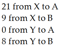 <strong>Solve the problem by writing and solving a suitable system of equations. -Barges from ports X and Y went to cities A and B . X sent 30 barges and Y sent 8 . City A needs 21 barges and B needs 17. Shipping costs \$ 220 from X to A, \$ 300 from X to B, \$ 400 from Y to A , and \$ 180 from Y to B. \$ 8760 was spent. How many barges went where?</strong> A) B) C) D)