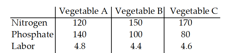Solve the problem. -According to an agricultural report, the amounts of nitrogen (lb/acre), phosphate (lb/acre), and labor (lb/acre), needed to grow three different vegetables are given by the following table:   If a farmer has 260 acres, 36,200 pounds of nitrogen, 30,000 pounds of phosphate, and 1200 hours of labor, can he use all of his resources completely? If so, how many acres should he allot for each crop?