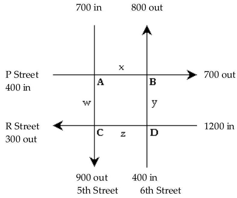  Solve the problem. -During rush hours, substantial traffic congestion is encountered at the intersections shown in the figure. The arrows indicate one-way streets. As the figure shows, 400 cars per hour come down P Street to intersection A, and 700 cars per hour come down 5 th Street to intersection A. x of these cars leave A on P Street and w cars leave A on 5th Street.   The number of cars entering intersection A must equal the number leaving, so that  x+w=700+400  or  x+w=1100 . By writing an equation representing the traffic entering and leaving each of the intersections A, B, C, and D, obtain a system of four equations. Solve the system using  \mathrm{W}  as the parameter and use your answer to determine the largest and smallest possible values for the number of cars leaving intersection  \mathrm{D}  on  \mathrm{R}  Street. 