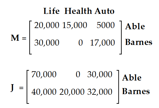 Write a matrix to display the information. -Ba rnes and Able sell life, health, and auto insurance. Sales for May and June are given in the matrices.   Find the matrix that would give total sales for the months of May and June.