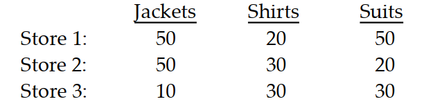 Solve the problem. -Three different clothing stores order the following amounts of clothing by a certain designer:   The unit prices of each product are given below for two suppliers:   What matrix product displays the cost to each store of buying the clothes from each supplier? Display the two matrices which must be multiplied and their product.