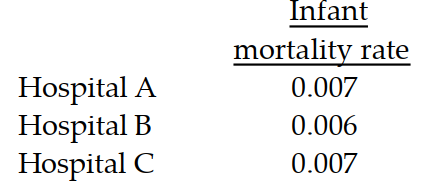 Solve the problem. -The infant mortality rate at three different hospitals is given in the table below.   The table below shows the number of live births at each of these hospitals in each of the years 1990-1992.   What matrix product displays the total number of infant deaths at the three hospitals in each of the years 1990-1992? Display the two matrices which must be multiplied and their product. Round numbers to the nearest whole number.