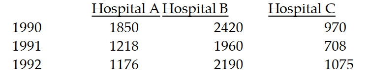 Solve the problem. -The infant mortality rate at three different hospitals is given in the table below.   The table below shows the number of live births at each of these hospitals in each of the years 1990-1992.   What matrix product displays the total number of infant deaths at the three hospitals in each of the years 1990-1992? Display the two matrices which must be multiplied and their product. Round numbers to the nearest whole number.