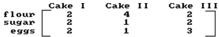 Write a system of equations and use the inverse of the coefficient matrix to solve the system. -A bakery sells three types of cakes, each requiring the amount of ingredients shown. To fill its orders for these cakes, the bakery used 72 cups of flour, 48 cups of sugar, and 54 eggs. How many cakes of each type were made?