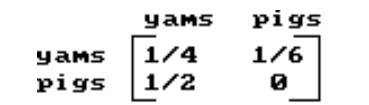 Solve the problem. -Su ppose the following matrix represents the input-output matrix of a primitive economy. How much of each commodity should be produced to produce 15 bushels of yams and 4 pigs?