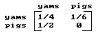 Solve the problem. -Suppose the following matrix represents the input-output matrix of a primitive economy. How much of each commodity should be produced to produce 89 bushels of yams and 60 pigs?