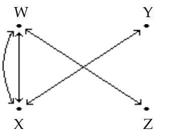 The diagram shows the roads connecting four cities. Write a matrix to represent the number of routes between each pair of cities without passing through another city.