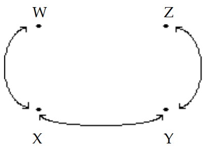 The diagram shows the roads connecting four cities. Write a matrix to represent the number of routes between each pair of cities without passing through another city.