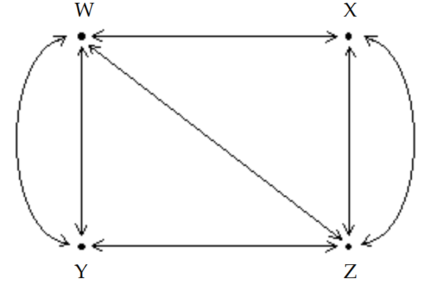  The diagram shows the roads connecting four cities.   How many ways are there to travel between cities  \mathrm{W}  and  \mathrm{Z}  by passing through exactly one city? (Hint: Write a matrix, A, to represent the number of routes between each pair of cities without passing through another city. Then calculate  \mathrm{A}^{2}  ). 