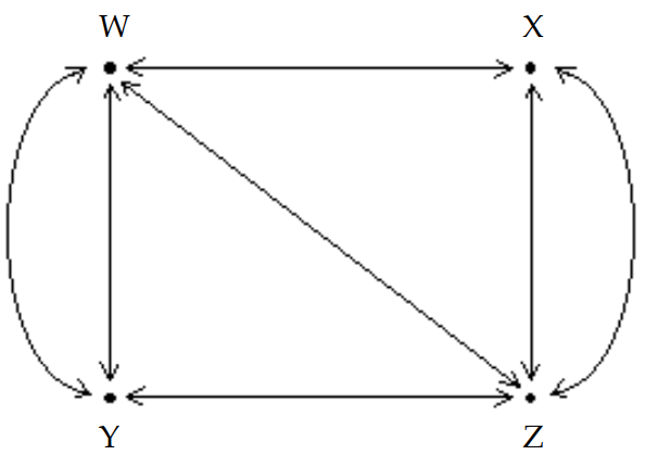  The diagram shows the roads connecting four cities.   How many ways are there to travel between cities  \mathrm{W}  and  \mathrm{Z}  by passing through at most one city? (Hint: Write a matrix, A, to represent the number of routes between each pair of cities without passing through another city. Then calculate  \mathrm{A}^{2}  ). 