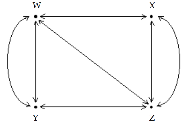  The diagram shows the roads connecting four cities.   How many ways are there to travel between cities  W  and  Y  by passing through exactly two cities? (Hint: Write a matrix, A, to represent the number of routes between each pair of cities without passing through another city. Then calculate  \mathrm{A}^{2}  and  \mathrm{A}^{3}  ). 