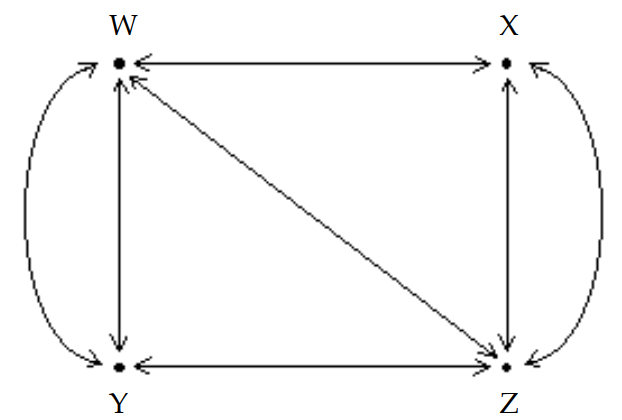 The diagram shows the roads connecting four cities. How many ways are there to travel between cities \mathrm{Y} and \mathrm{Z} by passing through exactly two cities? (Hint: Write a matrix, A, to represent the number of routes between each pair of cities without passing through another city. Then calculate \mathrm{A}^{2} and \mathrm{A}^{3} ).