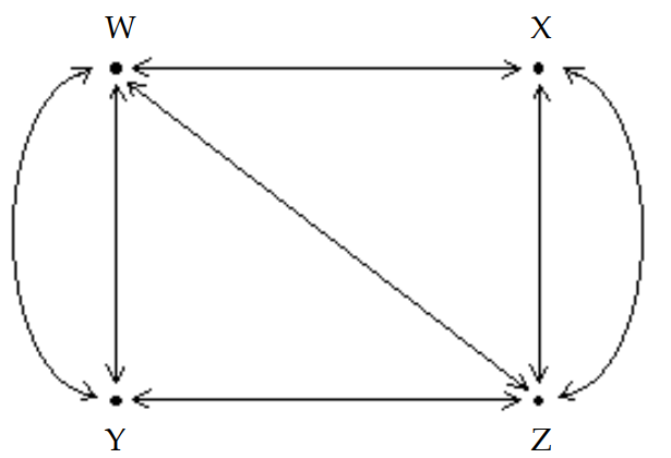  The diagram shows the roads connecting four cities.   How many ways are there to travel between cities  \mathrm{Y}  and  \mathrm{Z}  by passing through at most two cities? (Hint: Write a matrix, A, to represent the number of routes between each pair of cities without passing through another city. Then calculate  \mathrm{A}^{2}  and  \mathrm{A}^{3}  ). 