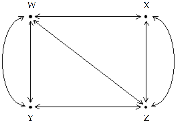  The diagram shows the roads connecting four cities.   The matrix A below represents the number of routes between each pair of cities without passing through another city.   Calculate  \mathrm{A}^{2} . What information is given by the entry in row 3, column 2 of  \mathrm{A}^{2}  ? 