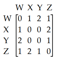  The diagram shows the roads connecting four cities.   The matrix A below represents the number of routes between each pair of cities without passing through another city.   Calculate  \mathrm{A}^{2} . What information is given by the entry in row 3, column 2 of  \mathrm{A}^{2}  ? 