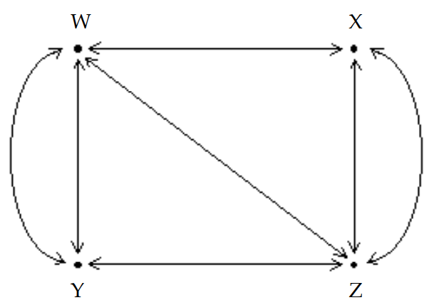 The diagram shows the roads connecting four cities. The matrix A below represents the number of routes between each pair of cities without passing through another city. Calculate \mathrm{A}^{3} . What information is given by the entry in row 2 , column 3 of \mathrm{A}^{3} ?