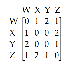 The diagram shows the roads connecting four cities. The matrix A below represents the number of routes between each pair of cities without passing through another city. Calculate \mathrm{A}^{3} . What information is given by the entry in row 2 , column 3 of \mathrm{A}^{3} ?