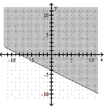 <strong>Graph the linear inequality. - 2 x+y \leq-4 </strong> A) B) C) D)