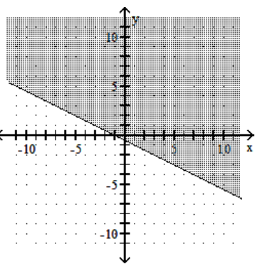 <strong>Graph the linear inequality. - x+2 y \geq-1 </strong> A) B) C) D)
