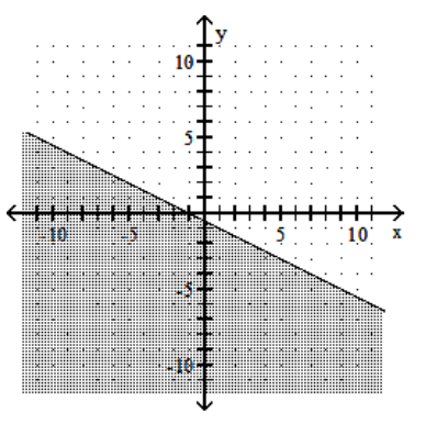 <strong>Graph the linear inequality. - x+2 y \geq-1 </strong> A) B) C) D)
