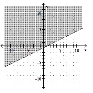 <strong>Graph the linear inequality. - x+2 y \geq-1 </strong> A) B) C) D)
