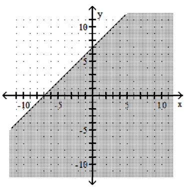 <strong>Graph the linear inequality. - y \leq-x+7 </strong> A) B) C) D)