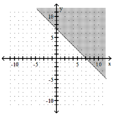 <strong>Graph the linear inequality. - y \leq-x+7 </strong> A) B) C) D)