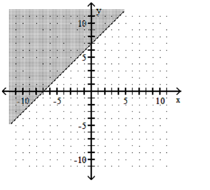 <strong>Graph the linear inequality. - y \leq-x+7 </strong> A) B) C) D)