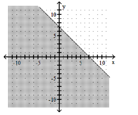 <strong>Graph the linear inequality. - y \leq-x+7 </strong> A) B) C) D)