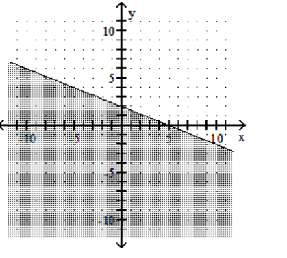 <strong>Graph the linear inequality. - 2 x+5 y \leq 10 </strong> A) B) C) D)