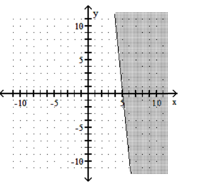<strong>Graph the linear inequality. - 2 x+5 y \leq 10 </strong> A) B) C) D)