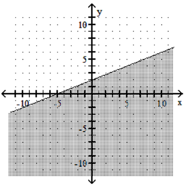 <strong>Graph the linear inequality. - 2 x+5 y \leq 10 </strong> A) B) C) D)