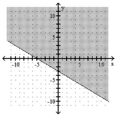<strong>Graph the linear inequality. - -3 x-5 y \leq 15 </strong> A) B) C) D)