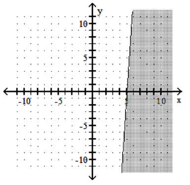 <strong>Graph the linear inequality. - -3 x-5 y \leq 15 </strong> A) B) C) D)