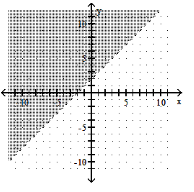 <strong>Graph the linear inequality. - y<x+2 </strong> A) B) C) D)