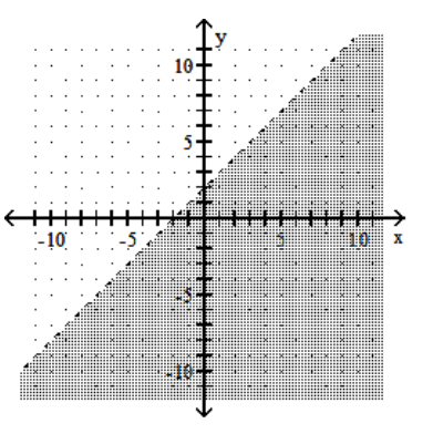 <strong>Graph the linear inequality. - y<x+2 </strong> A) B) C) D)