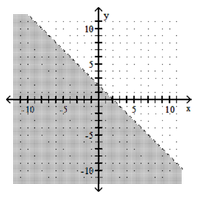<strong>Graph the linear inequality. - y<x+2 </strong> A) B) C) D)