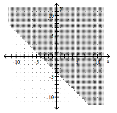 <strong>Graph the linear inequality. - x+y<-4 </strong> A) B) C) D)
