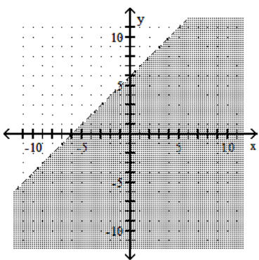 <strong>Graph the linear inequality. - x-y<6 </strong> A) B) C) D)