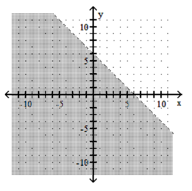 <strong>Graph the linear inequality. - x-y<6 </strong> A) B) C) D)
